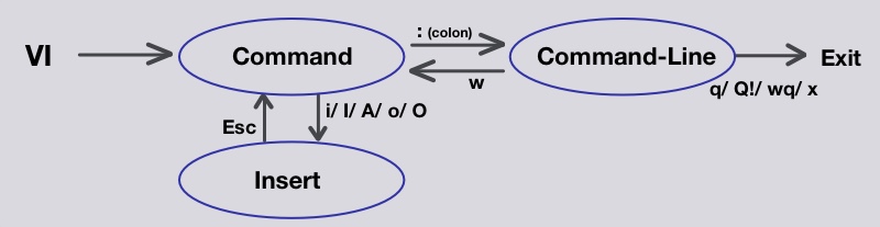 vi modes